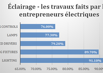 Systèmes de commandes d’éclairage