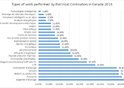 Ce que nous disent les sondages: Types de travaux faits par les entrepreneurs électriciens en 2013