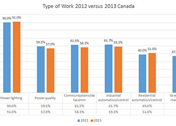 Type of Work 2012 Versus 2013 Canada