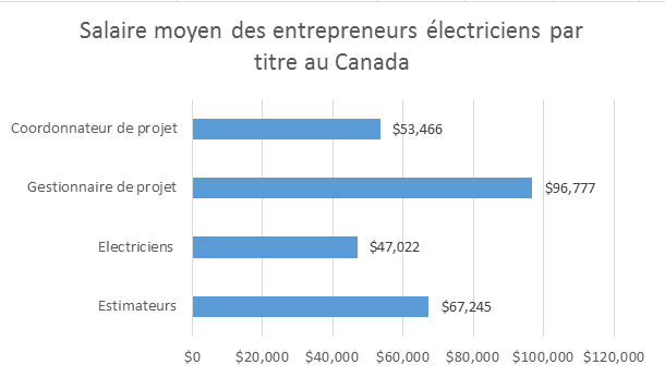 Salaire moyen des entrepreneurs électriciens par titre au Canada