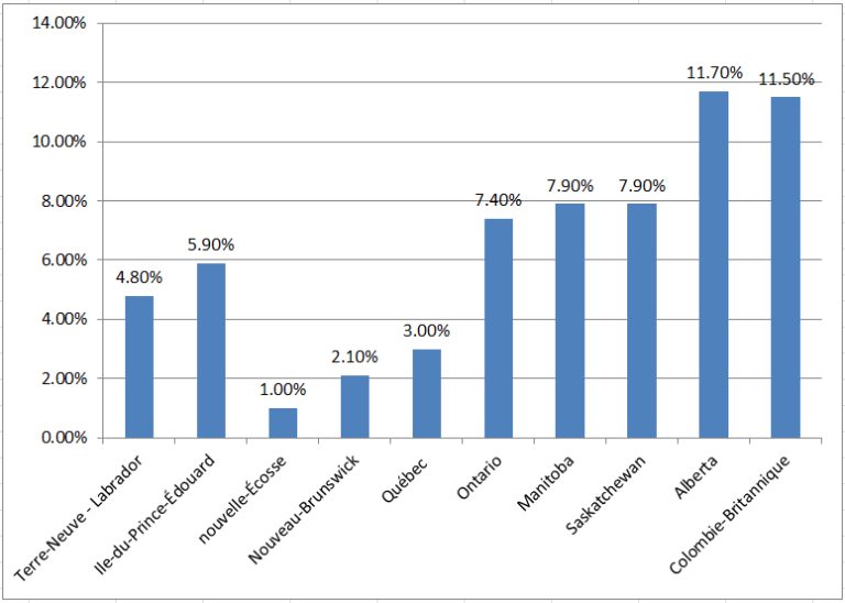 Croissance estimée de l’emploi chez les ingénieurs électriques par province 2014 – 2019