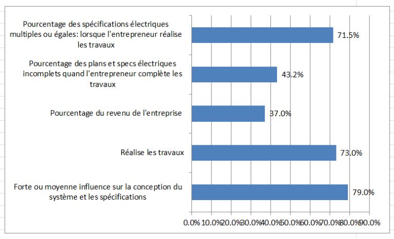 Une nouvelle étude montre l’influence et les activités des entrepreneurs en électricité dans les systèmes de commandes haute performance dans les segments résidentiel, commercial et industriel au Canada