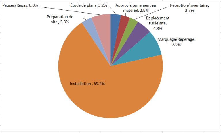 Journée de travail typique d’un entrepreneur électricien