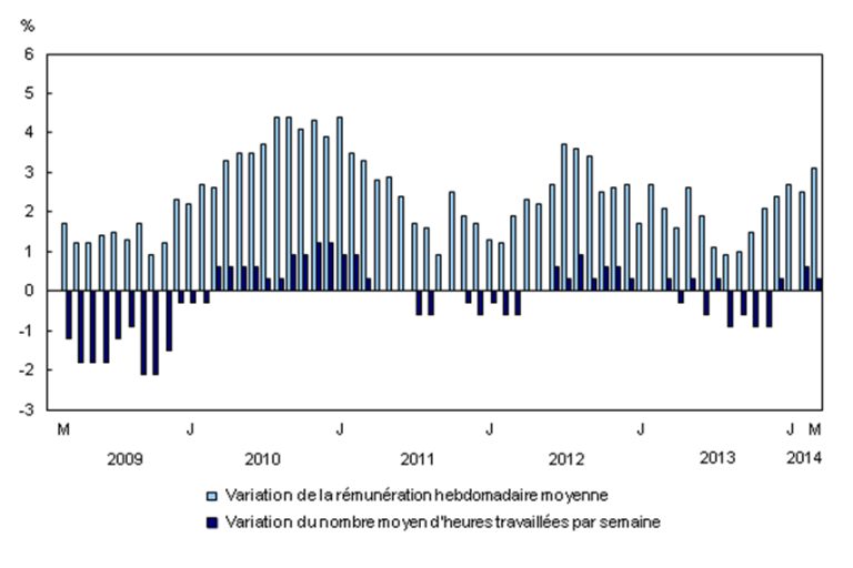 Emploi, rémunération et heures de travail, mars 2014