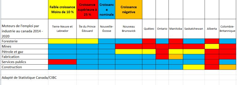 Moteurs de l’emploi par industrie au canada 2014 – 2020