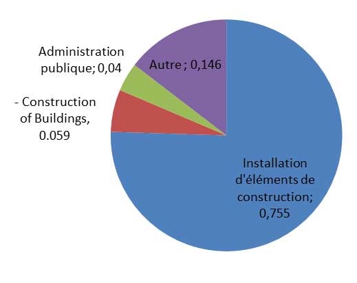 Principaux secteurs d’emplois