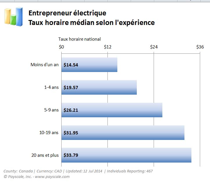 Entrepreneur électrique – Taux horaire médian selon l’expérience