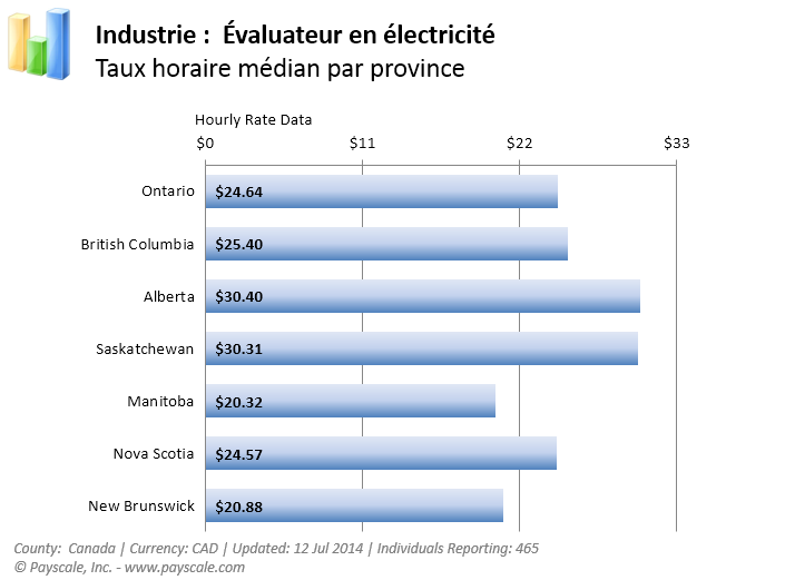 Ce que nous disent les sondages – Évaluateur en électricité – Salaires nationaux