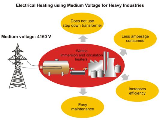 Solutions de chauffage électrique à tension moyenne rentables pour les industries lourdes
