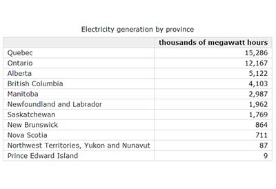 Electricity Gen Province