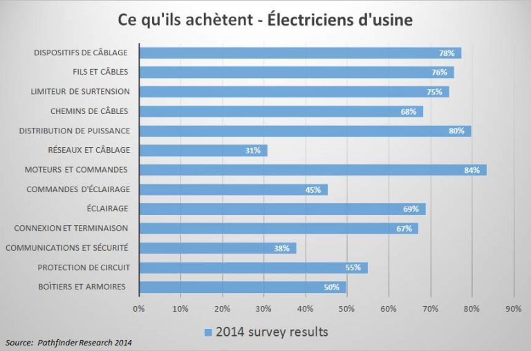 Ce que nous disent les sondages-Sondage sur les achats en électricité d’usine dans 13 catégories