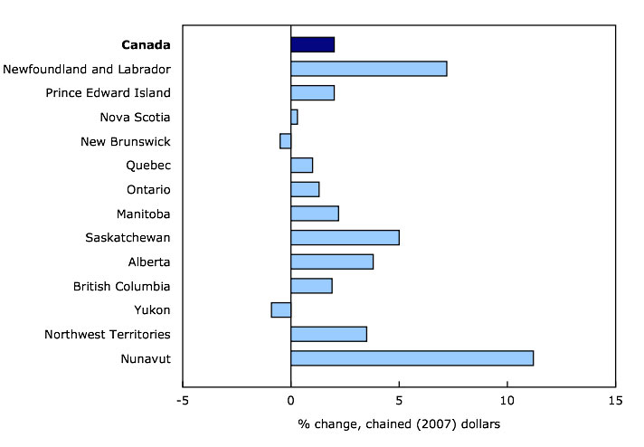 Comptes économiques provinciaux et territoriaux, 2013