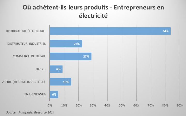 Ce que nous disent les sondages : À quel endroit les entrepreneurs achètent-ils leurs produits?