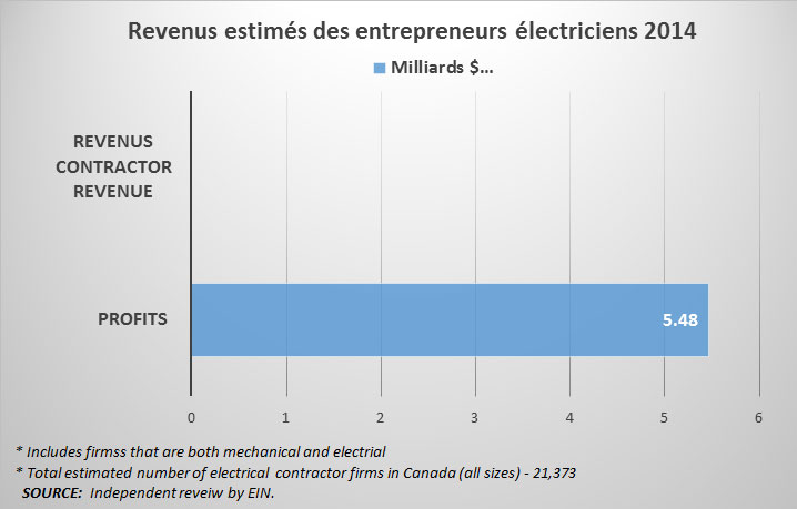 Revenus estimés des entrepreneurs électriciens en 2014