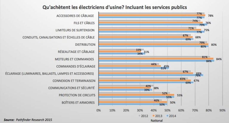 Ce que nous disent les sondages:   Qu’achètent les électriciens d’usine? Incluant les services publics