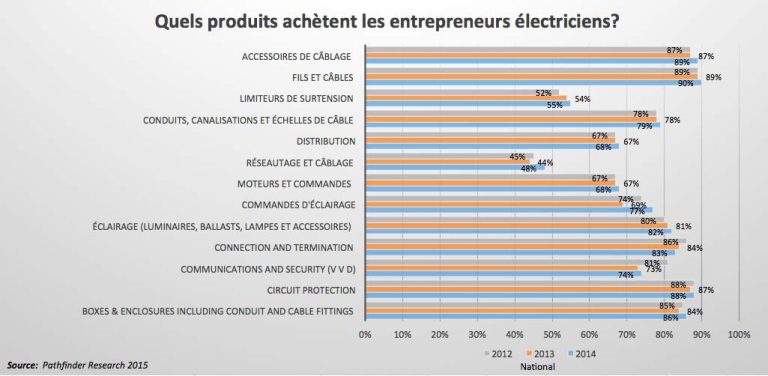 Entrepreneurs électriciens – National