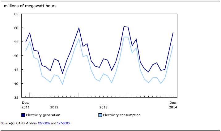 Baisse de la production d’électricité en 2014