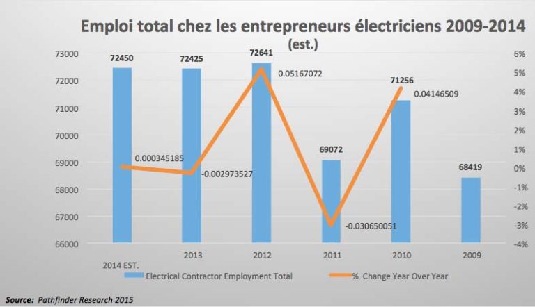 Emploi total chez les entrepreneurs électriciens 2009- 2014 Est.