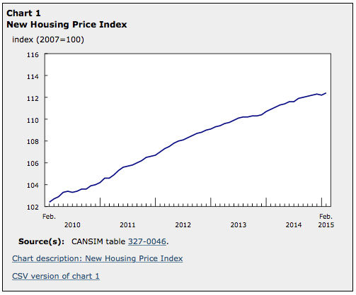 Indice des prix des logements neufs