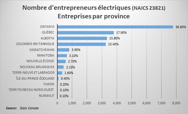 Nombre total d’entrepreneurs électriques par province
