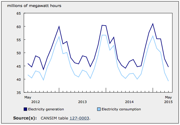 Investissement dans la construction de logements neufs, mai 2015