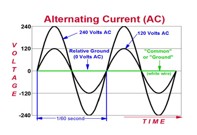 AC Current