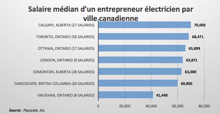 Salaire médian d’un entrepreneur électricien par ville canadienne