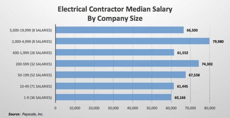 Salaire médian d’un entrepreneur électrique selon la taille de l’entreprise