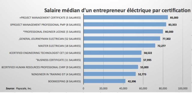 Médian d’un entrepreneur éléctrique par certification