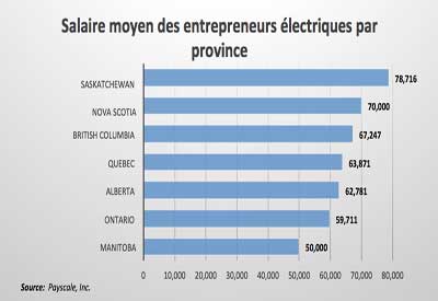 Salaire moyen des entrepreneurs électriques par province