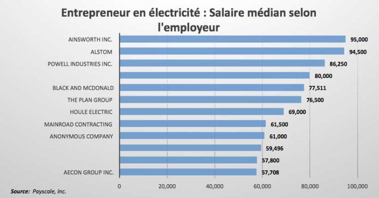 Voyez le salaire d’un entrepreneur en électricité parmi certaines compagnies au Canada