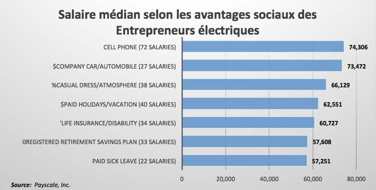 Salaire médian selon les avantages sociaux des Entrepreneurs électriques