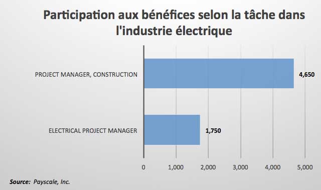 La participation aux bénéfices est plus importante dans la gestion de projets en construction