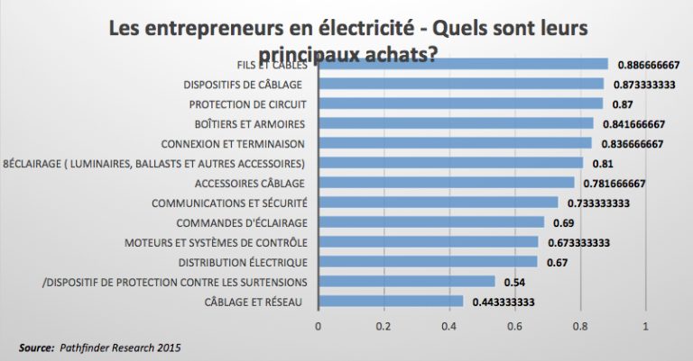 Les entrepreneurs en électricité – Quels sont leurs principaux achats?