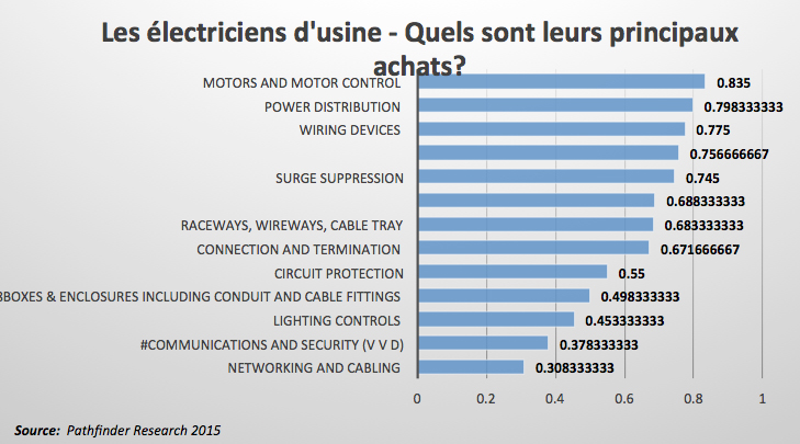 Électricien d’usine (y compris les services publics)