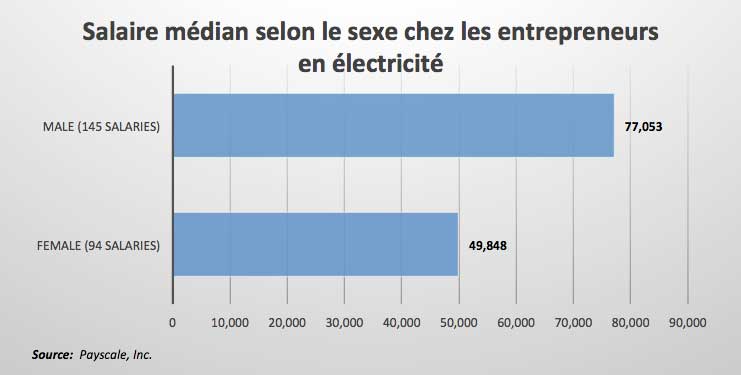 Salaire médian selon le sexe chez les entrepreneurs en électricité