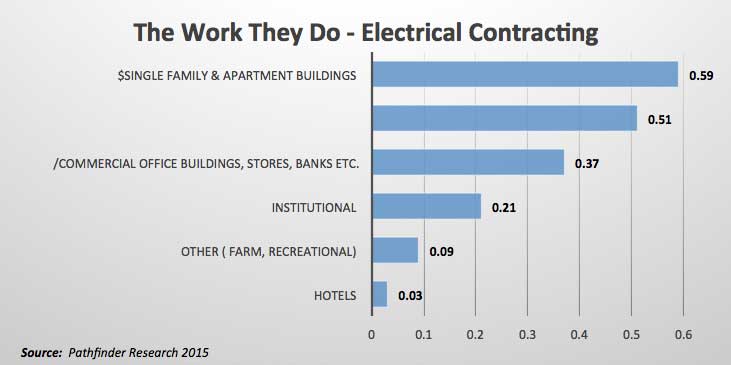 Entrepreneur électrique – Types de travaux