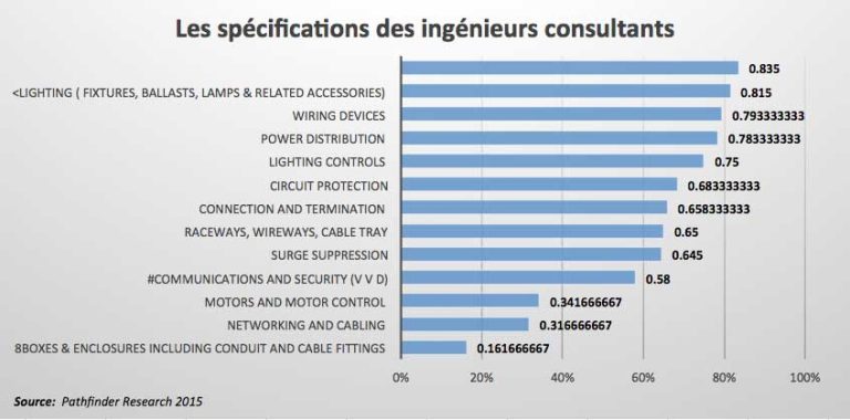 Les spécifications des ingénieurs consultants