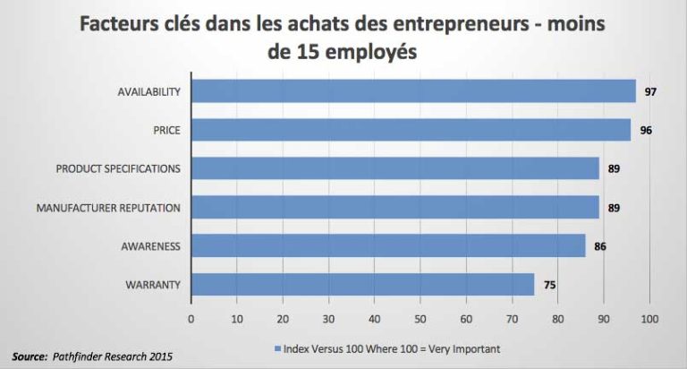 Facteurs clés dans les achats des entrepreneurs – moins de 15 employés