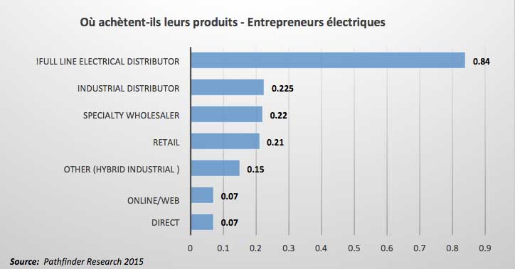 Où achètent-ils leurs produits – Entrepreneurs électriques