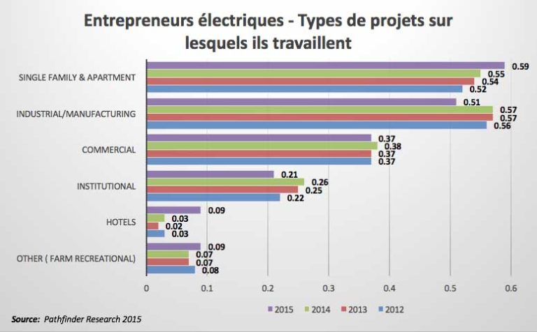 Entrepreneurs électriques – Types de projets sur lesquels ils travaillent