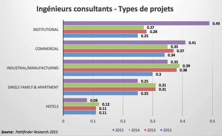 Ingénieurs consultants – Types de projets