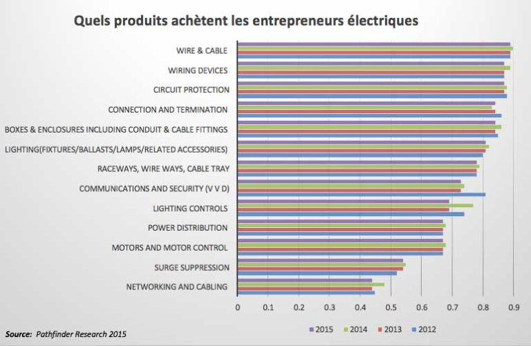 Quels produits achètent les entrepreneurs électriques 1