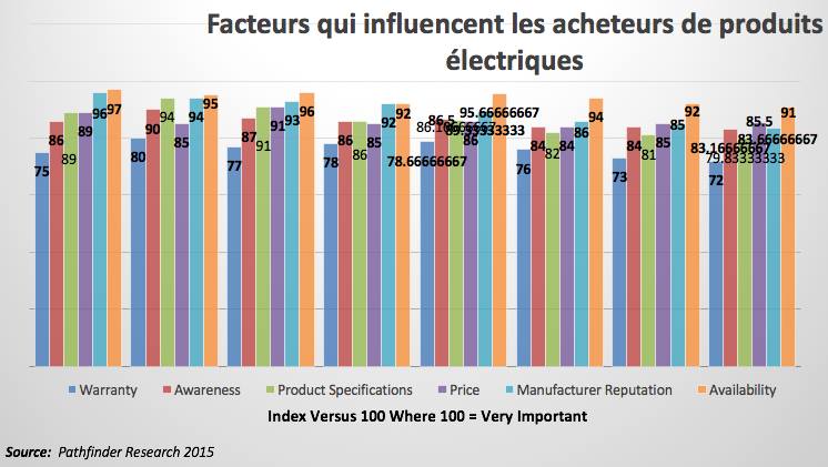 Facteurs qui influencent les acheteurs de produits électriques