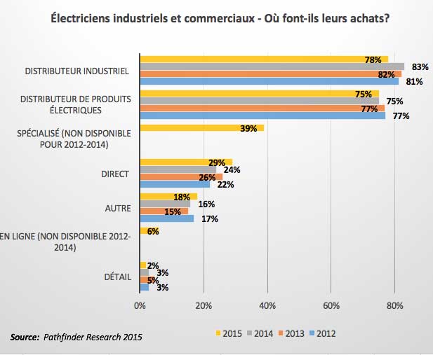Électricien industriels et commerciaux – Où font-ils leurs achats?