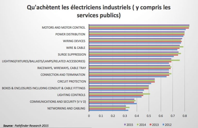 Qu’achètent les électriciens industriels ( y compris les services publics)