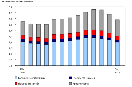 Building Permit Stats Dec 2015