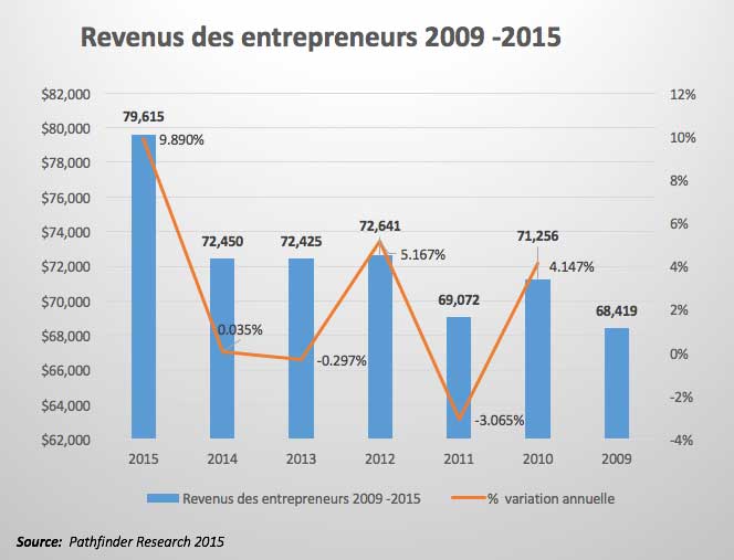 Revenus des entrepreneurs électriques 2009-2015