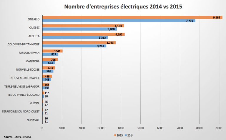 Nombre total d’entrepreneurs électriques par province et territoire