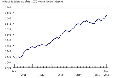 Produit intérieur brut par industrie, janvier 2016